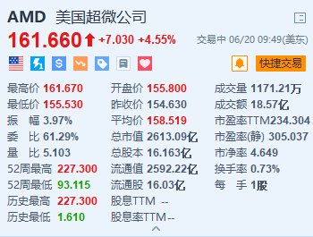股票配资返佣 AMD涨超4.5% 消息称锐龙9000系列将在7月31日预售