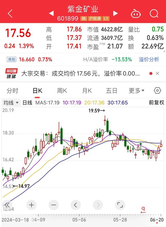 炒股配资推荐 举债“回血”，紫金矿业再融资25亿美元