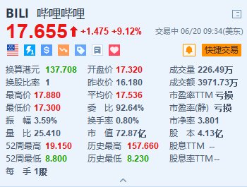 股票配资哪个好 哔哩哔哩大涨超9% 近期获多家华尔街大行上调目标价