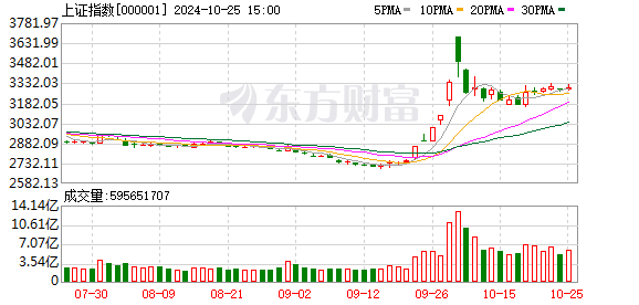 股票配资网门户 A股五大突发！3000点争夺战再度打响！