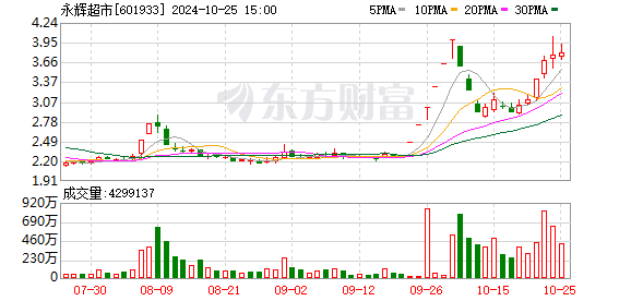 股票配资是否合法 果然胖东来！永辉超市火了 郑州门店首日营收增加14倍！