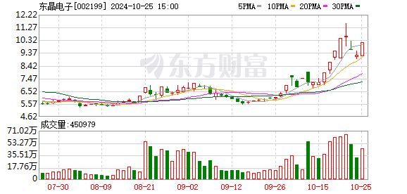 长沙股票配资 8个交易日翻倍 东晶电子再提示风险！已累亏逾4亿元、连续12年未派发红利