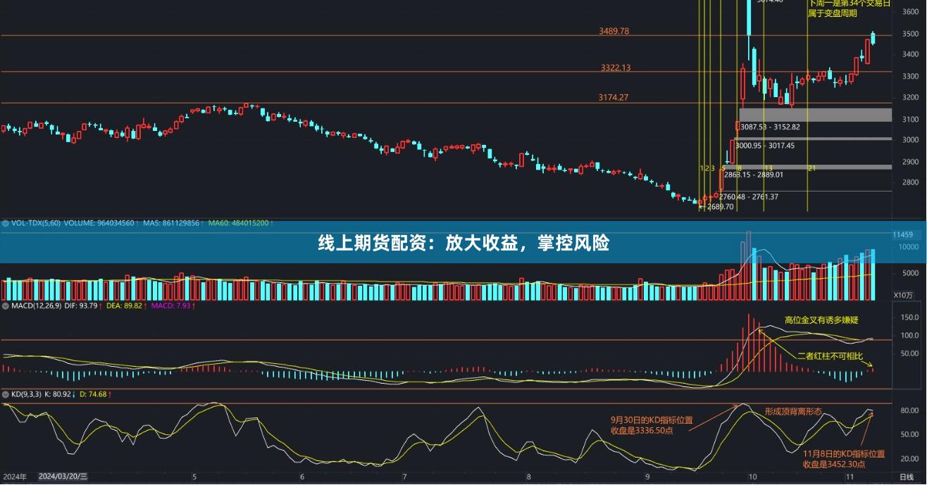 线上期货配资：放大收益，掌控风险